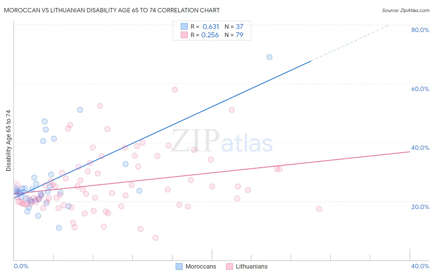 Moroccan vs Lithuanian Disability Age 65 to 74