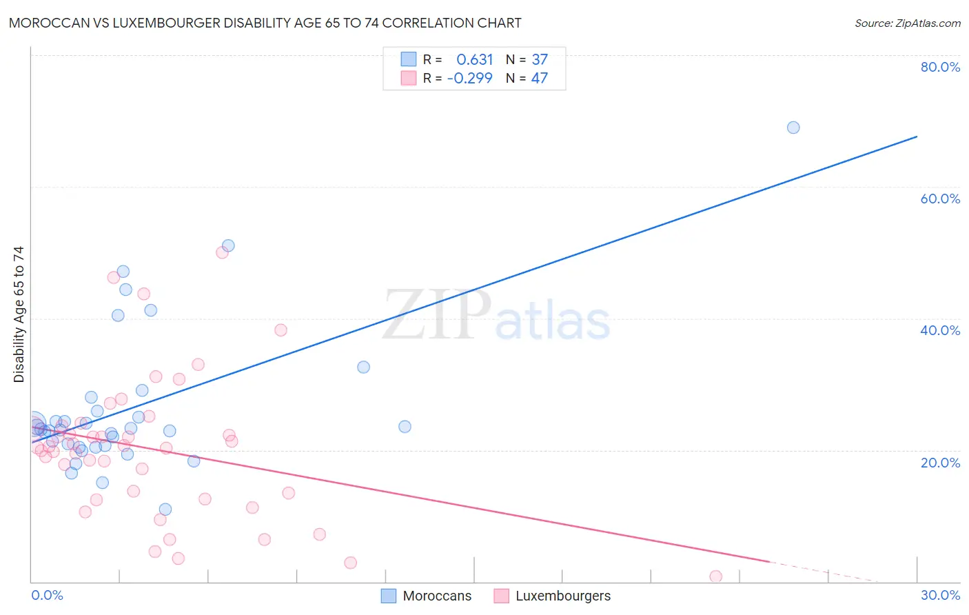 Moroccan vs Luxembourger Disability Age 65 to 74