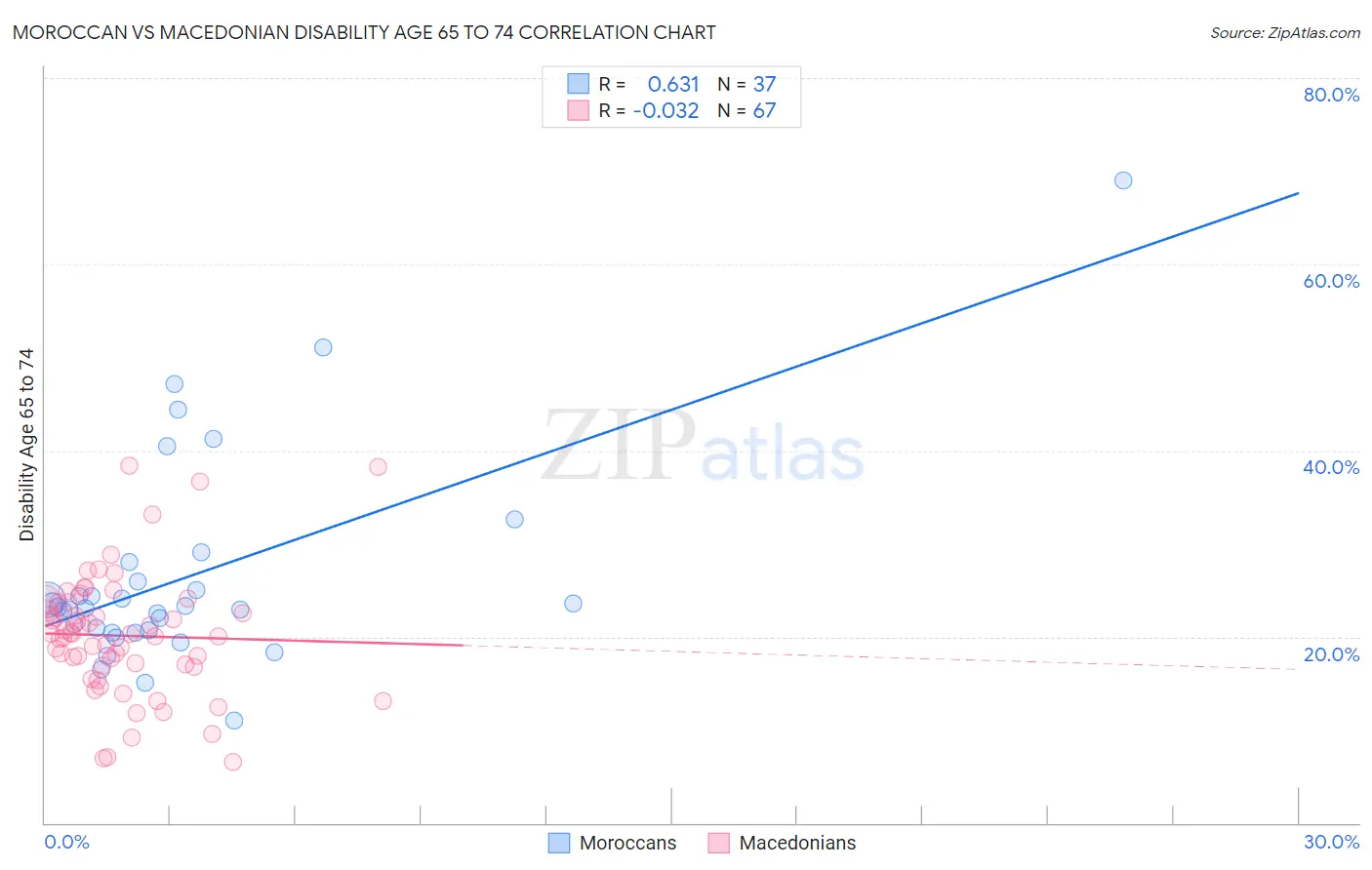 Moroccan vs Macedonian Disability Age 65 to 74
