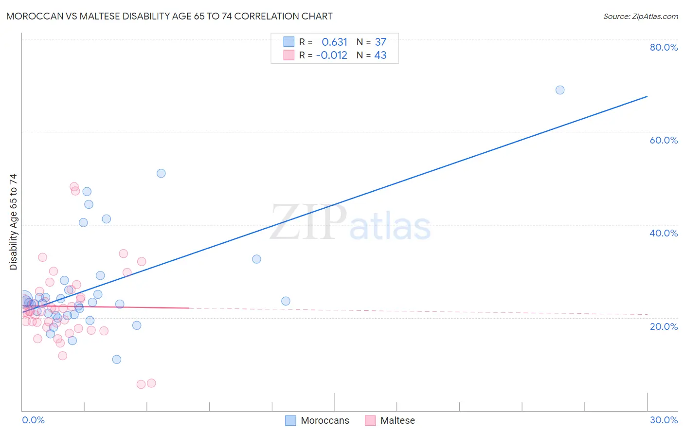 Moroccan vs Maltese Disability Age 65 to 74