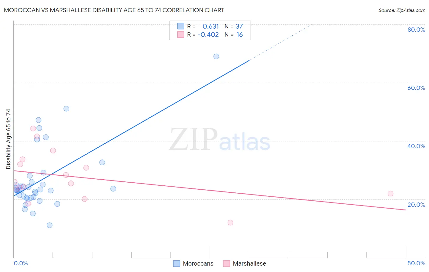 Moroccan vs Marshallese Disability Age 65 to 74