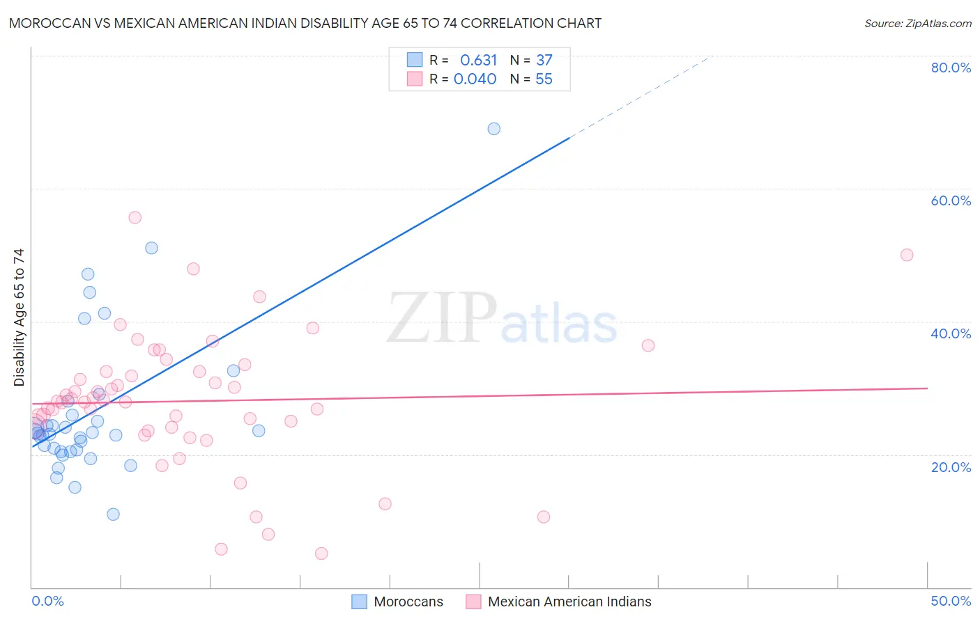 Moroccan vs Mexican American Indian Disability Age 65 to 74