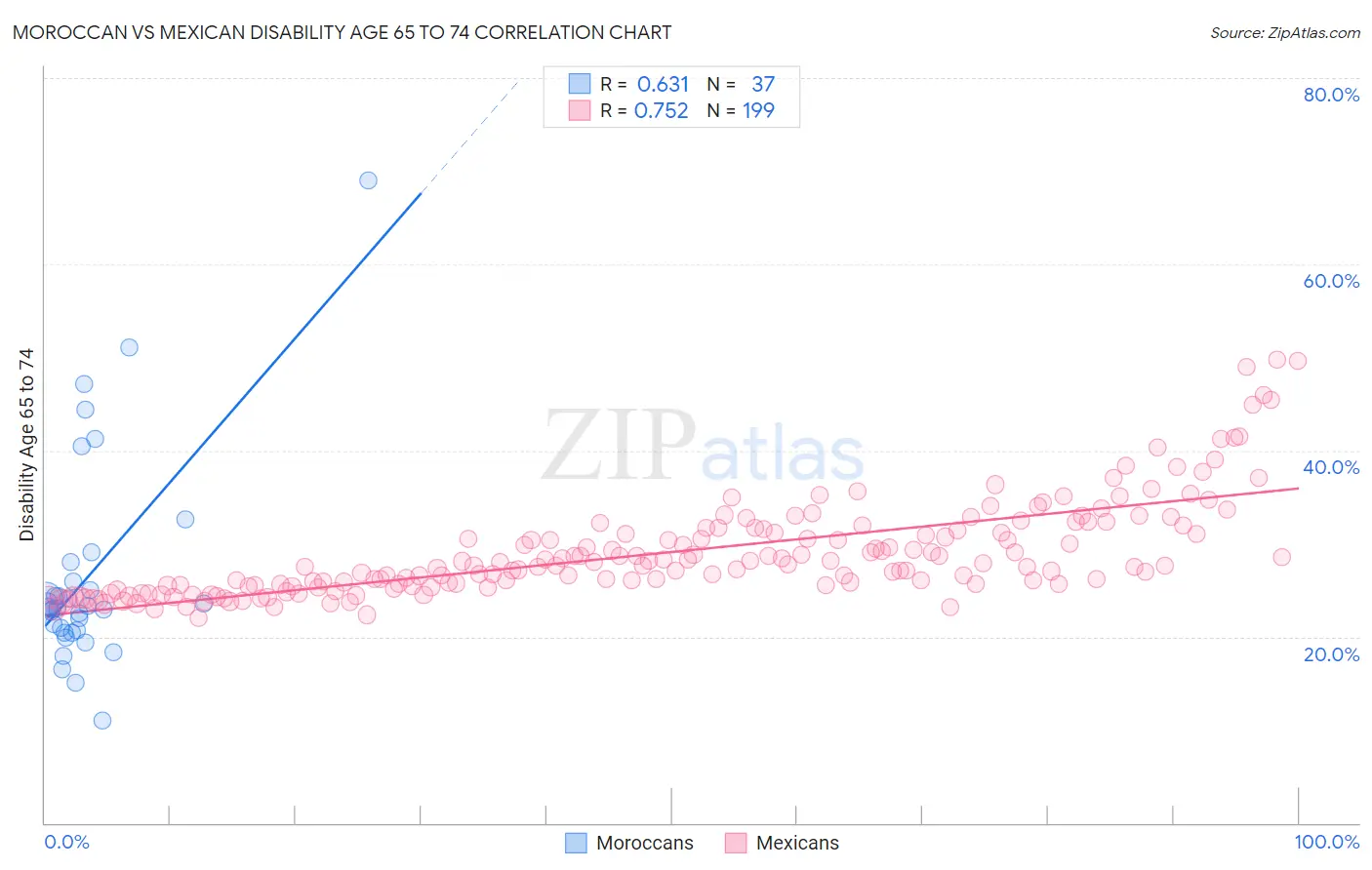 Moroccan vs Mexican Disability Age 65 to 74
