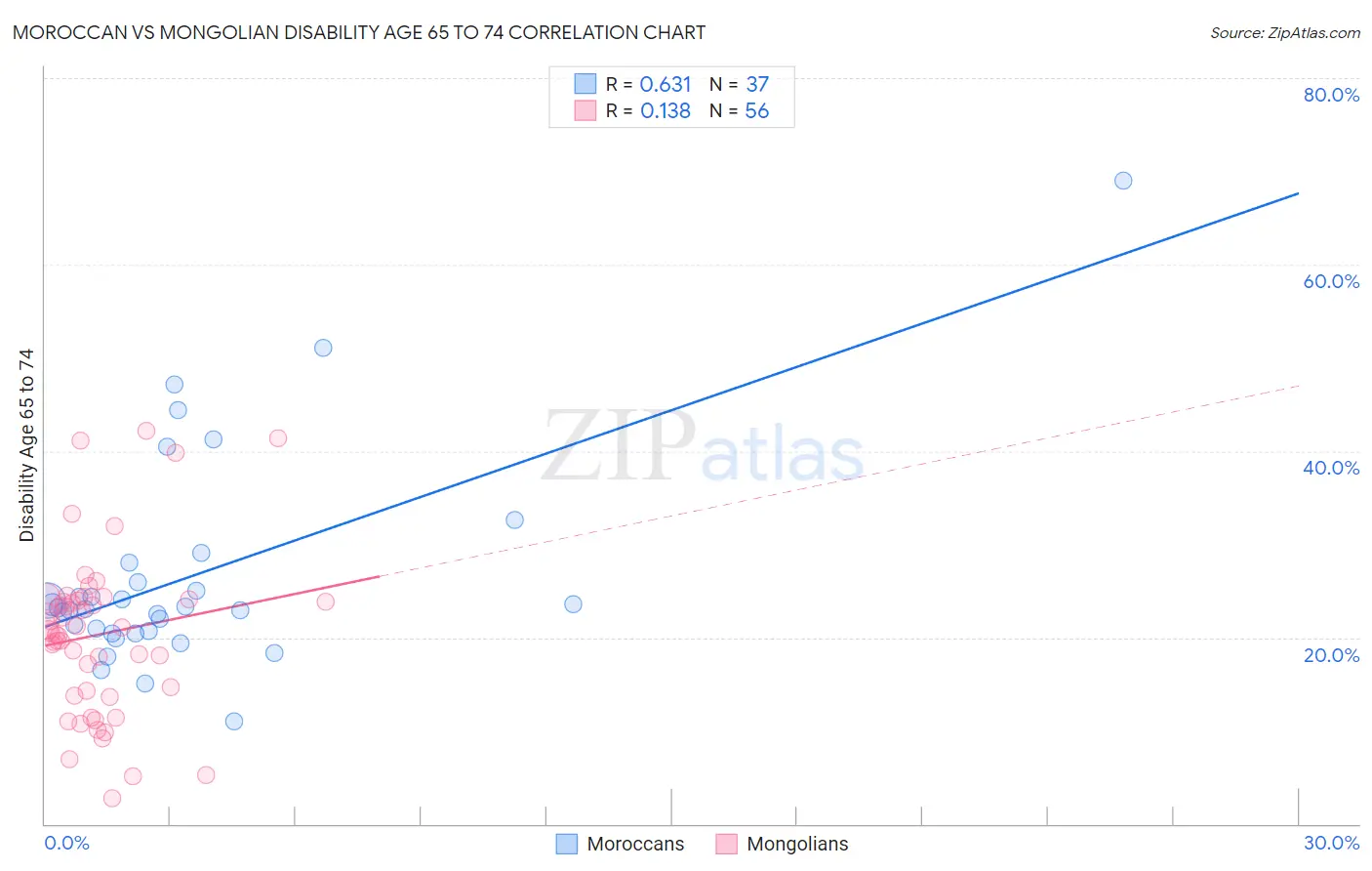 Moroccan vs Mongolian Disability Age 65 to 74