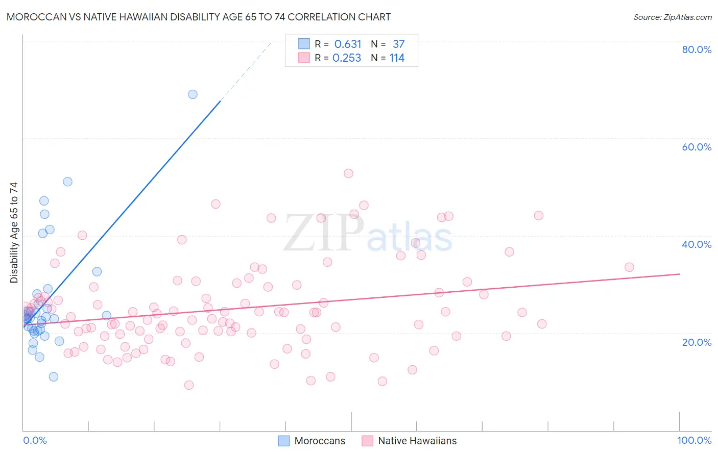 Moroccan vs Native Hawaiian Disability Age 65 to 74
