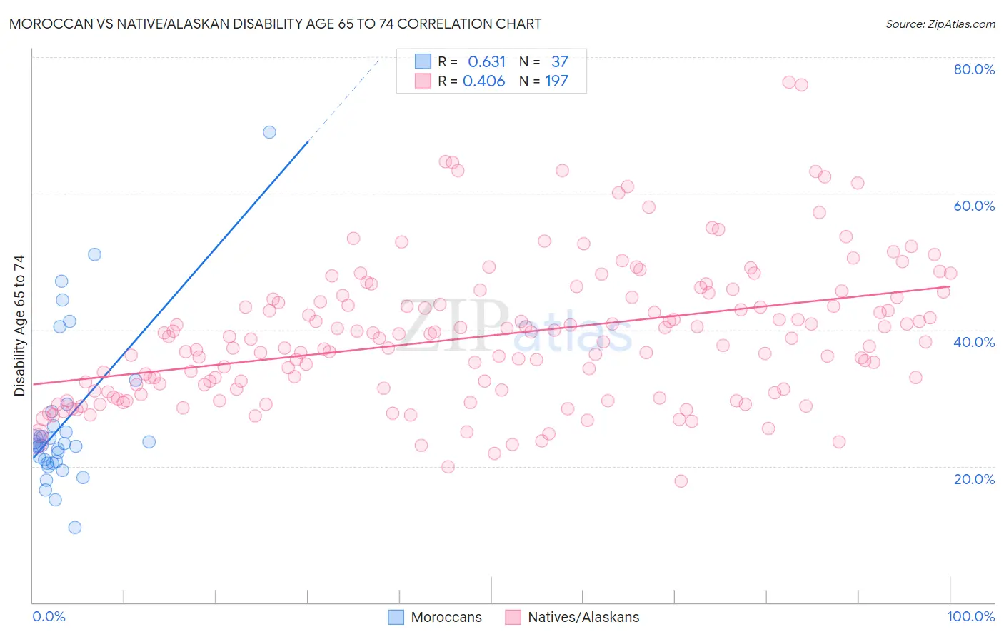 Moroccan vs Native/Alaskan Disability Age 65 to 74