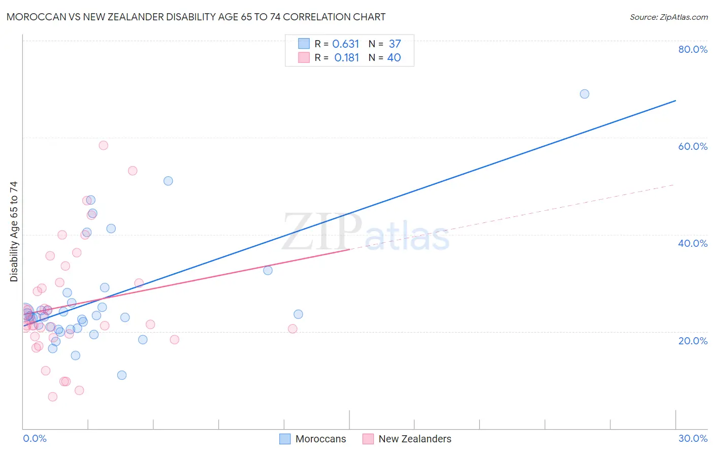 Moroccan vs New Zealander Disability Age 65 to 74