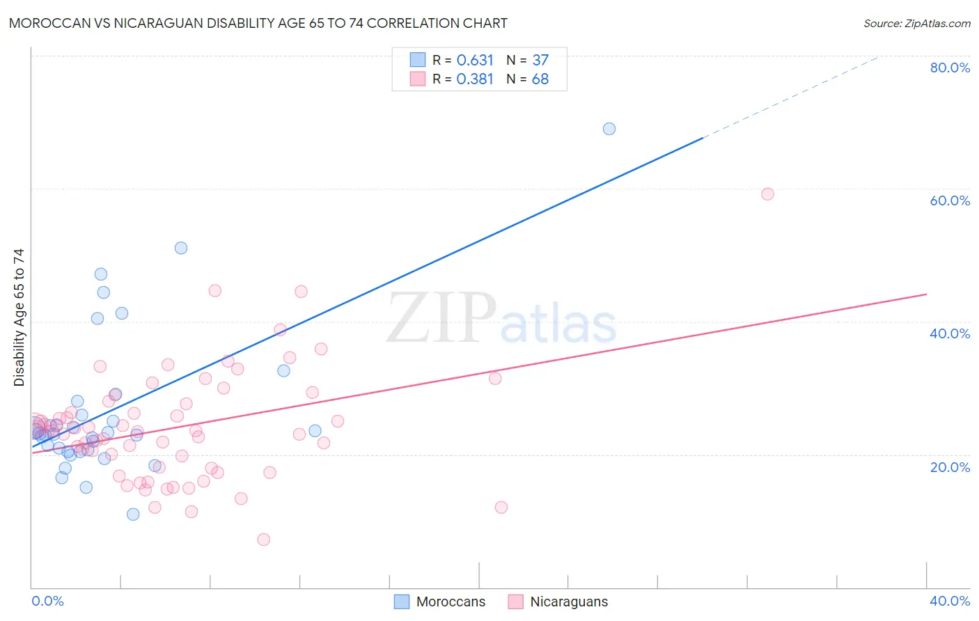 Moroccan vs Nicaraguan Disability Age 65 to 74