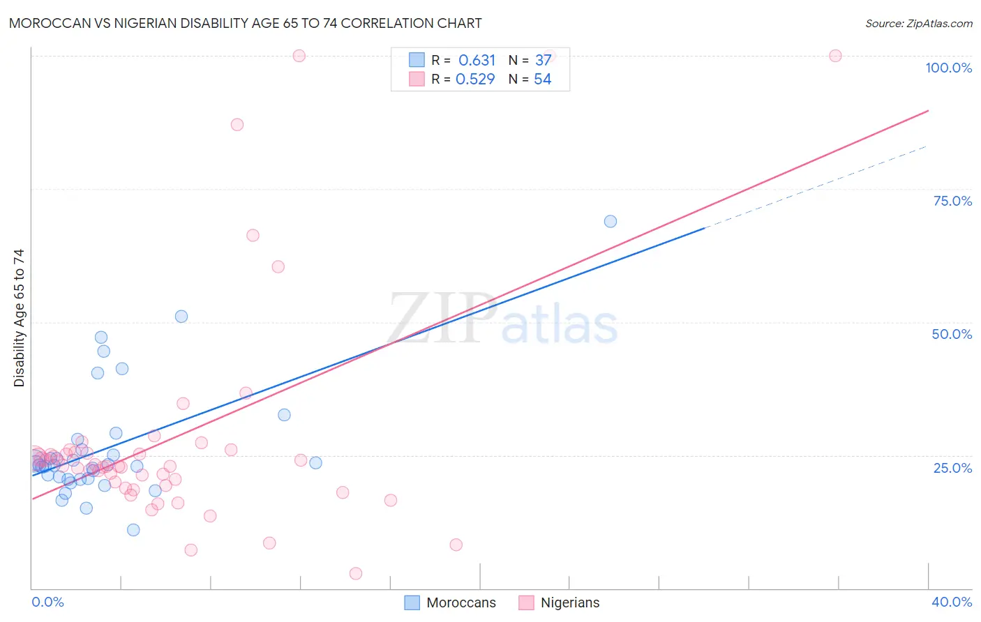 Moroccan vs Nigerian Disability Age 65 to 74