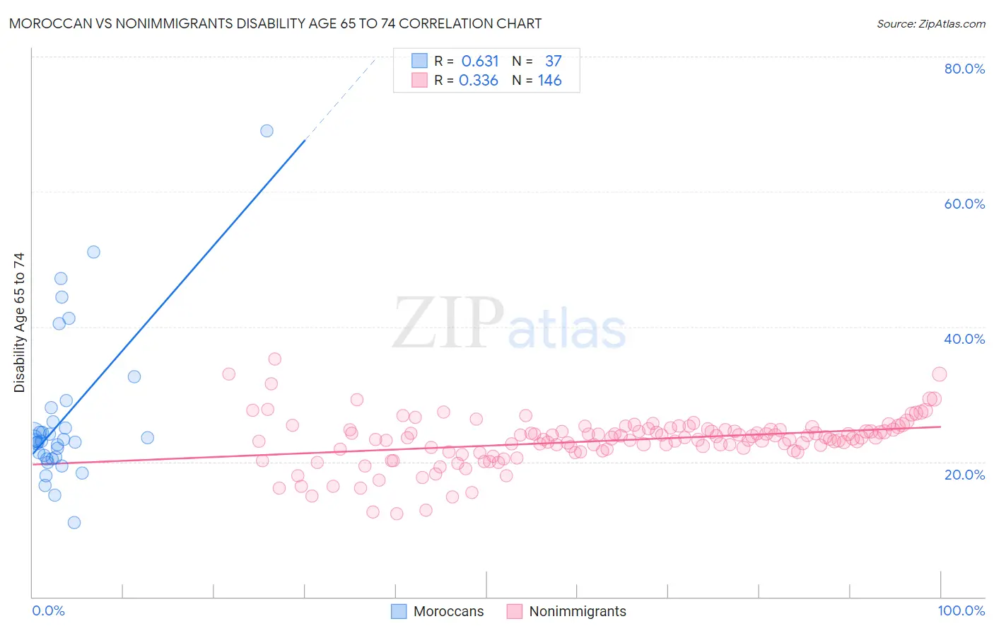 Moroccan vs Nonimmigrants Disability Age 65 to 74