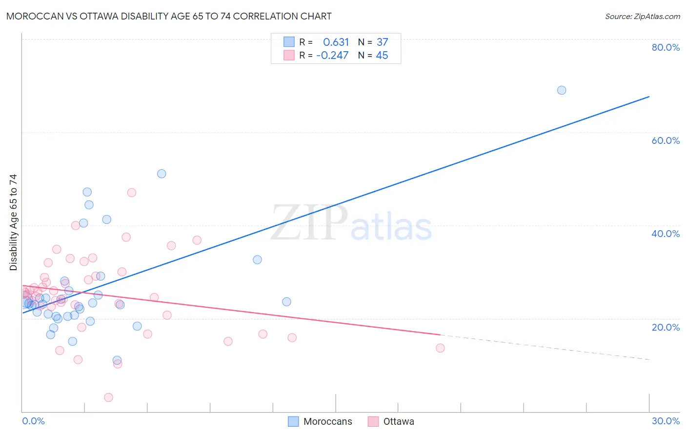Moroccan vs Ottawa Disability Age 65 to 74