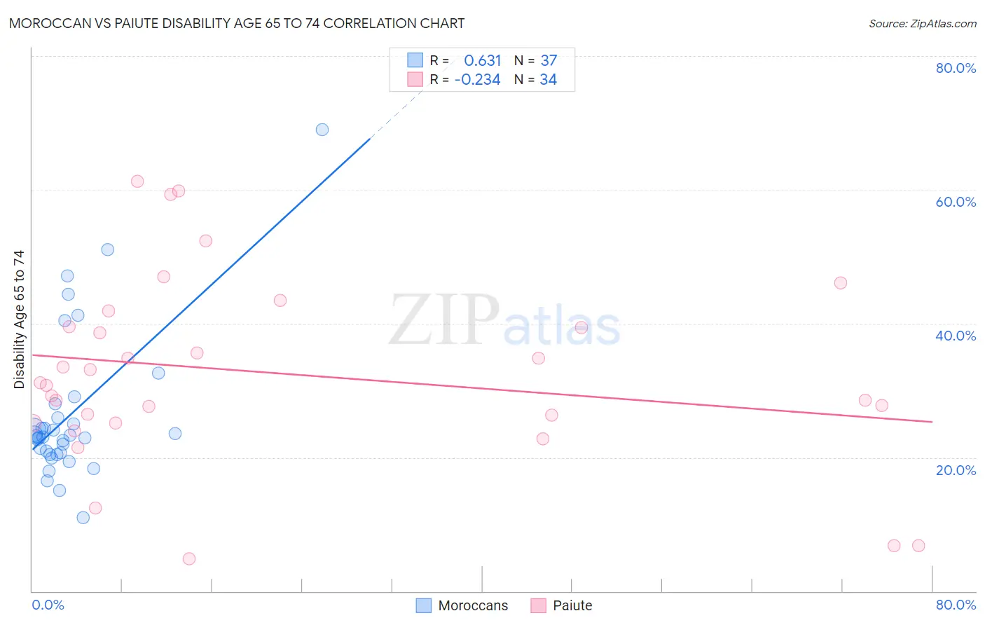 Moroccan vs Paiute Disability Age 65 to 74