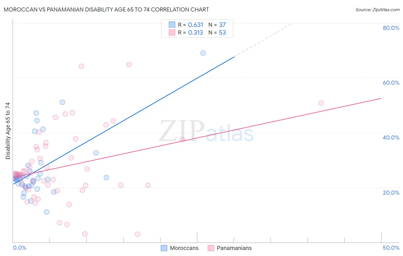 Moroccan vs Panamanian Disability Age 65 to 74
