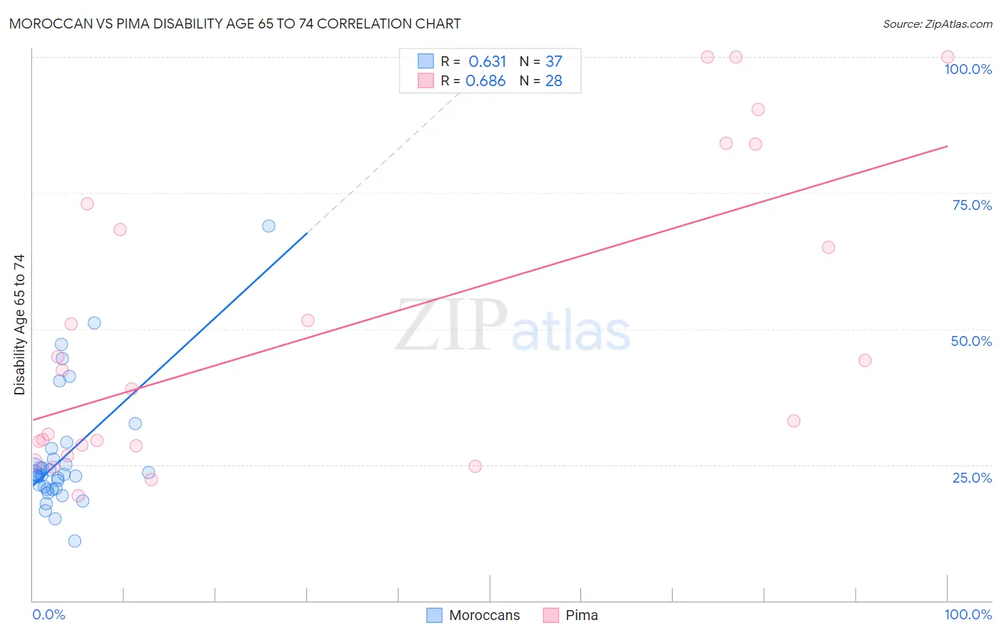 Moroccan vs Pima Disability Age 65 to 74