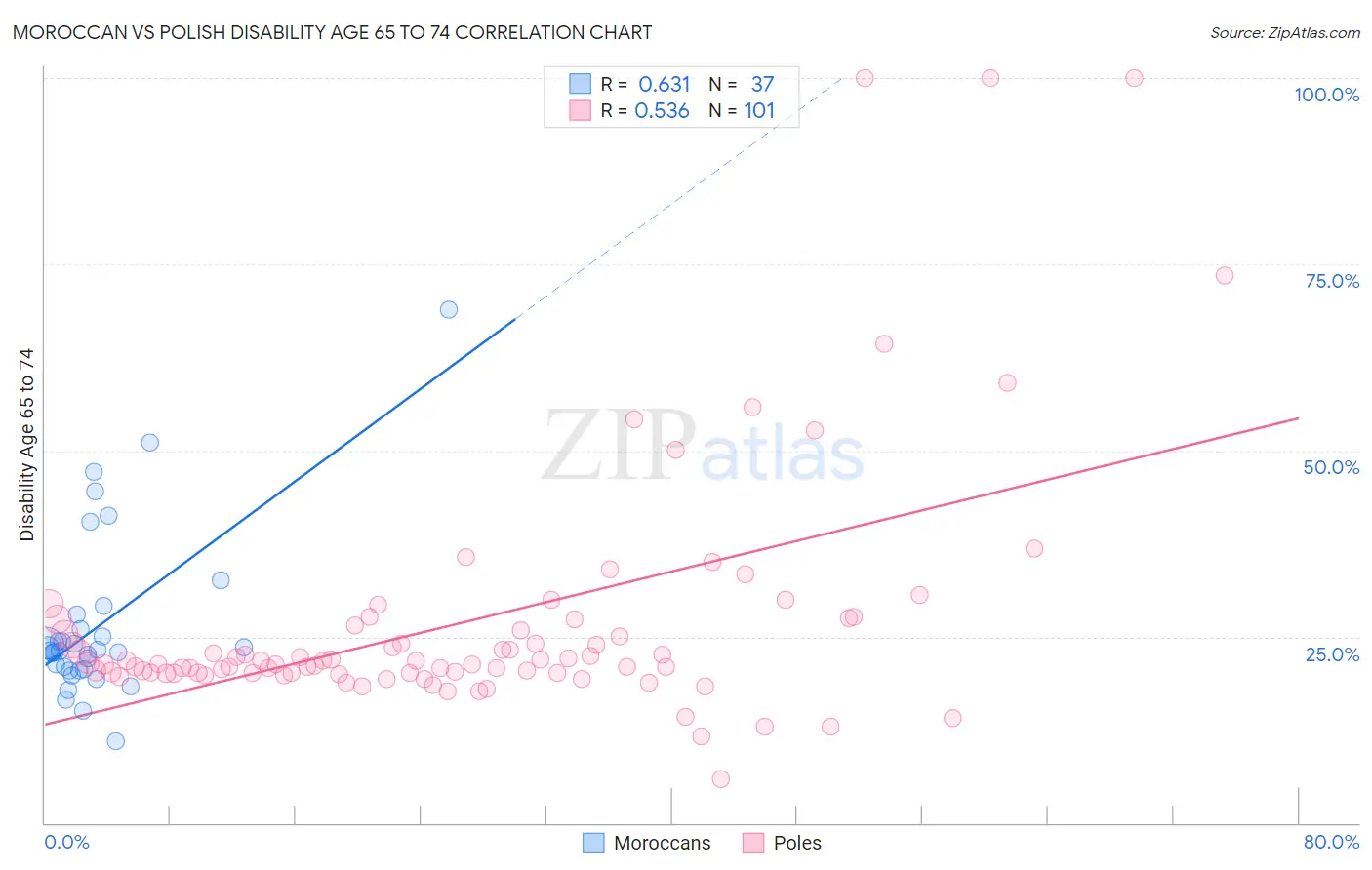 Moroccan vs Polish Disability Age 65 to 74