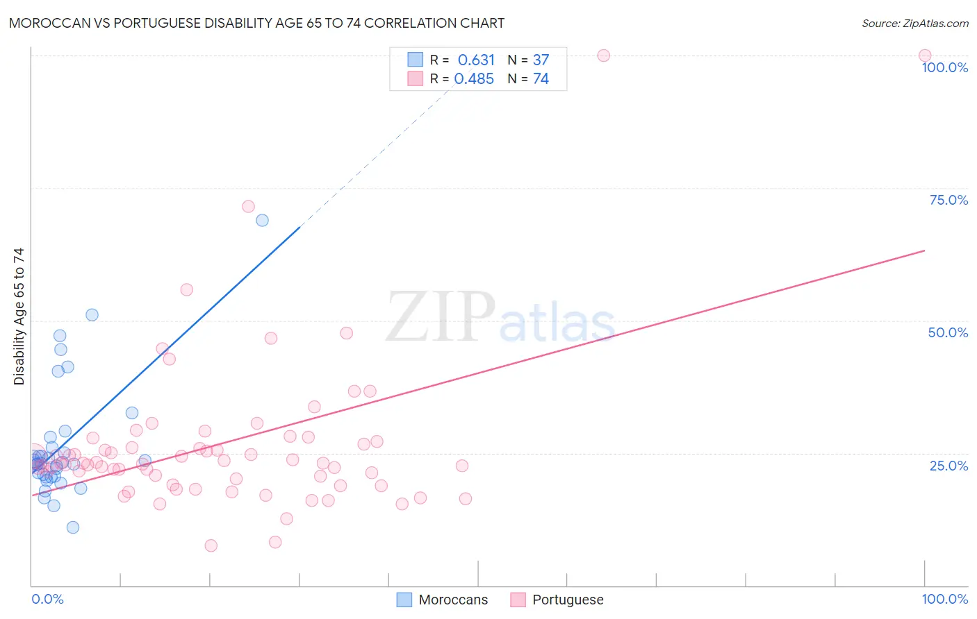Moroccan vs Portuguese Disability Age 65 to 74