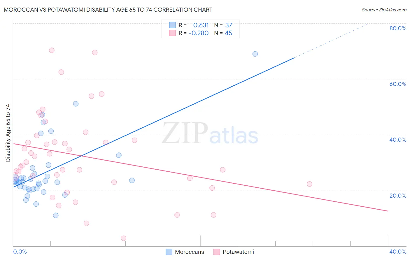 Moroccan vs Potawatomi Disability Age 65 to 74