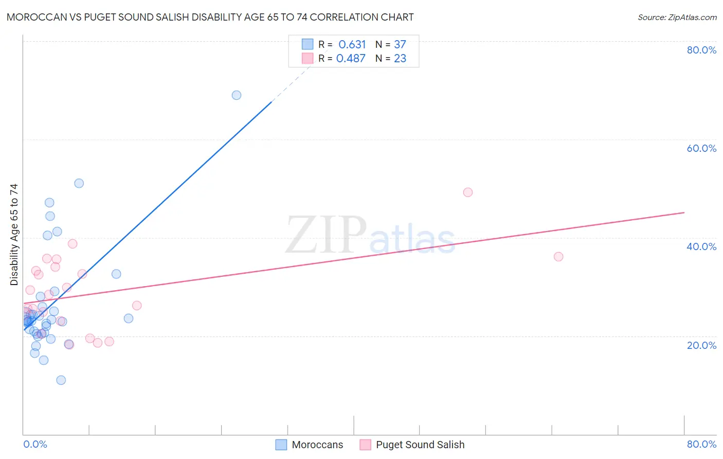 Moroccan vs Puget Sound Salish Disability Age 65 to 74