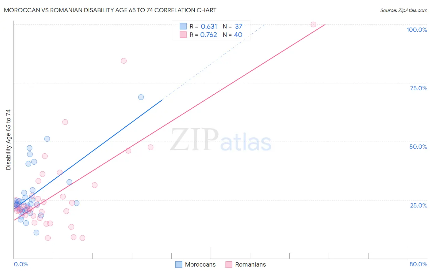 Moroccan vs Romanian Disability Age 65 to 74