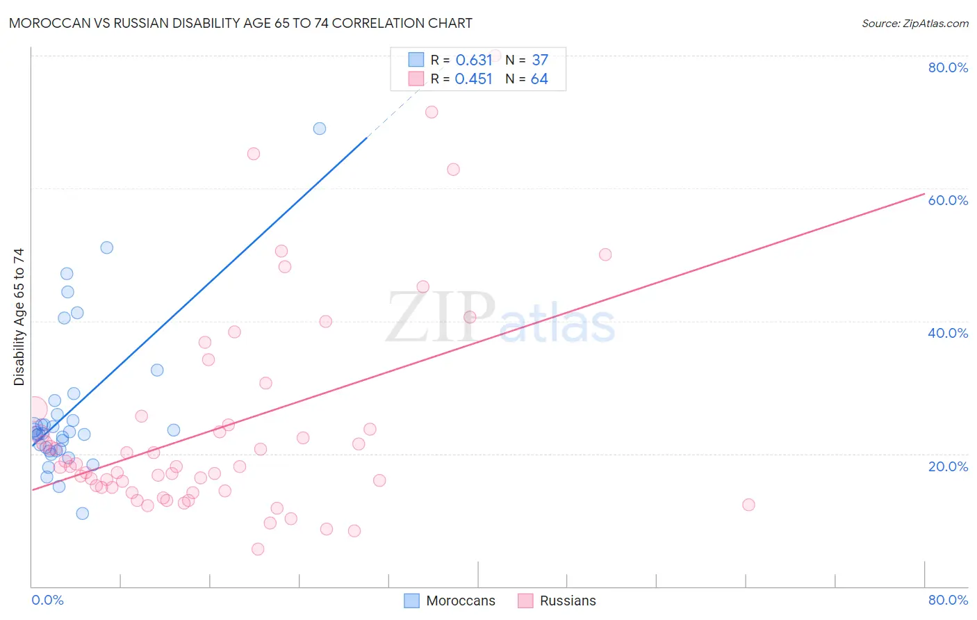 Moroccan vs Russian Disability Age 65 to 74