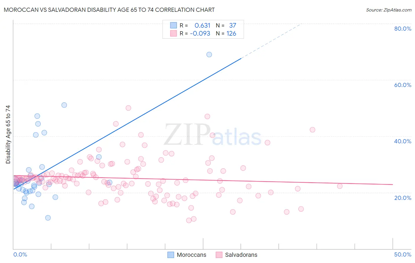 Moroccan vs Salvadoran Disability Age 65 to 74