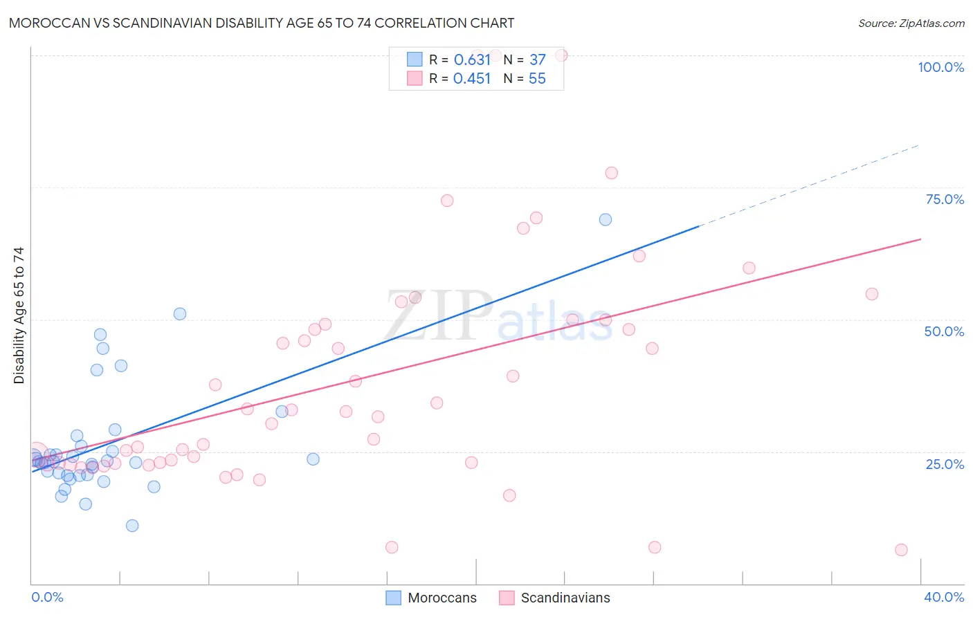 Moroccan vs Scandinavian Disability Age 65 to 74