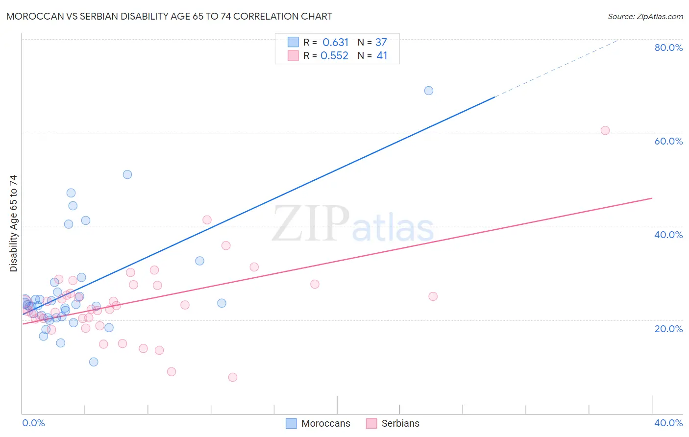 Moroccan vs Serbian Disability Age 65 to 74