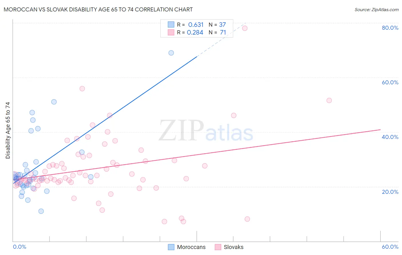 Moroccan vs Slovak Disability Age 65 to 74
