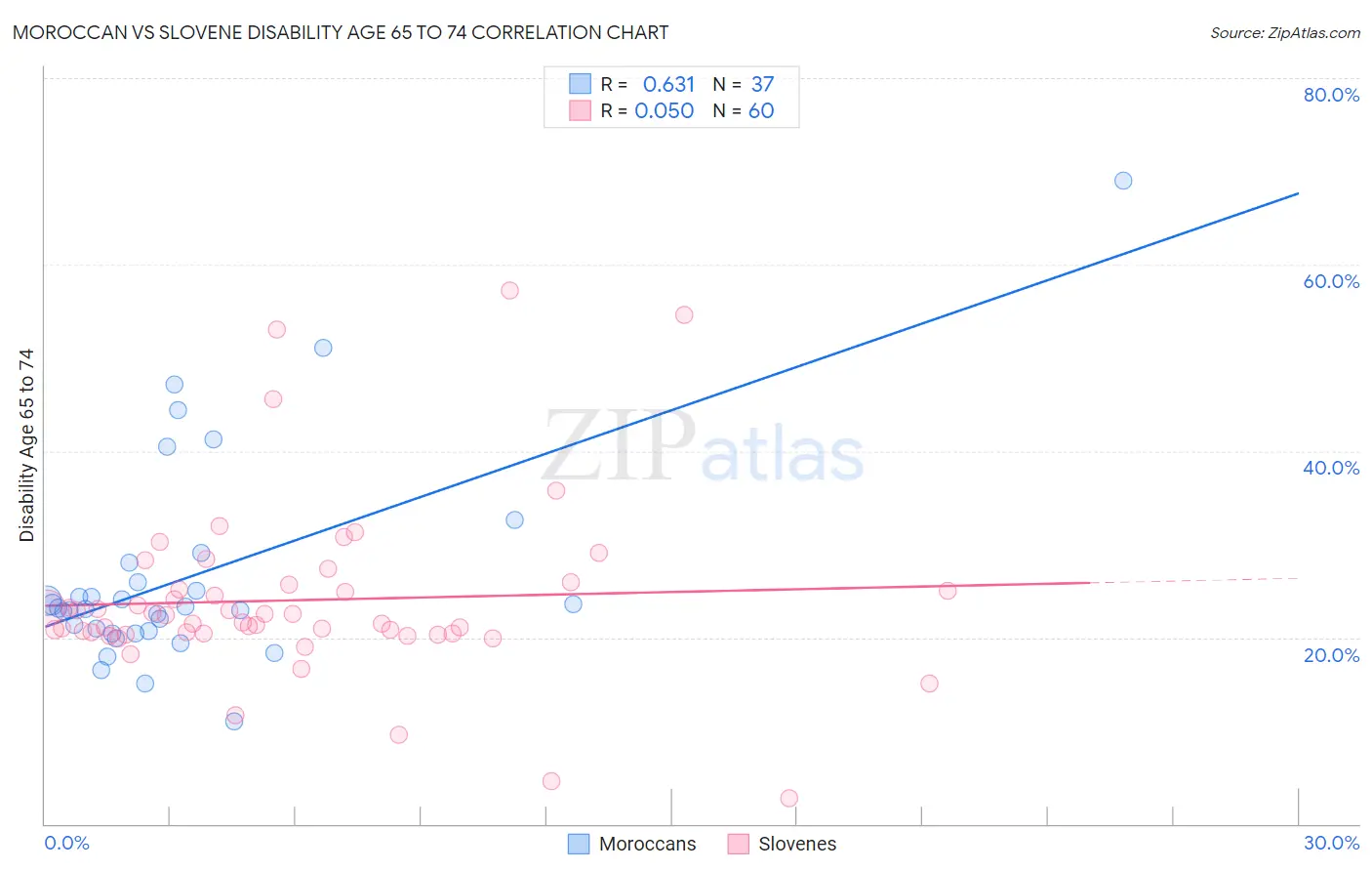 Moroccan vs Slovene Disability Age 65 to 74