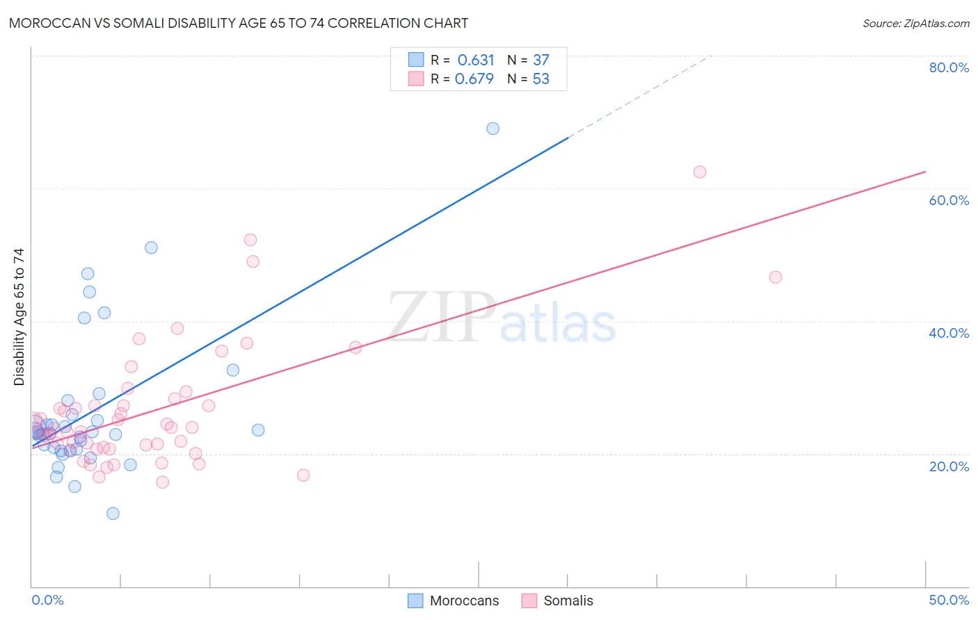 Moroccan vs Somali Disability Age 65 to 74