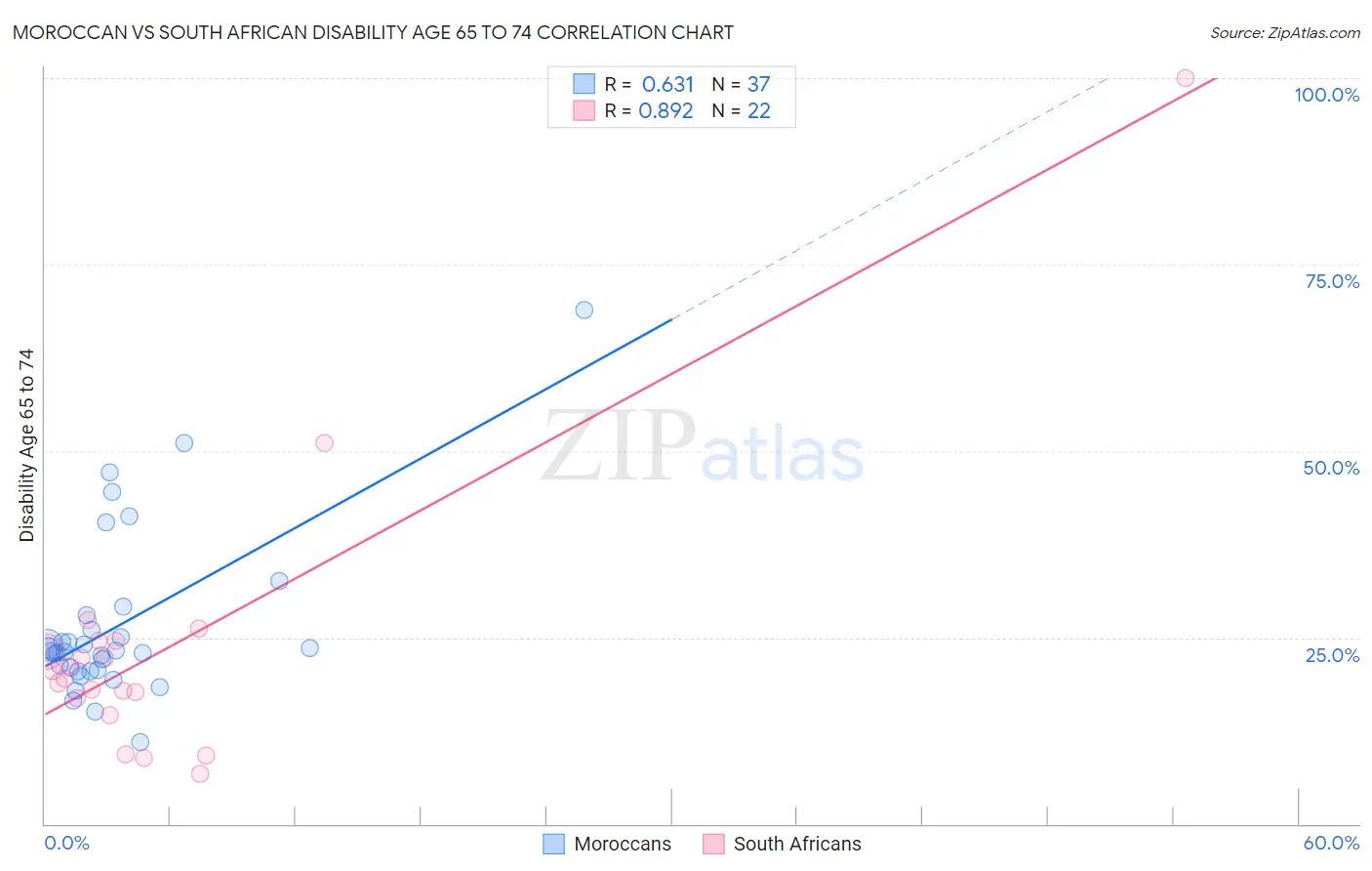 Moroccan vs South African Disability Age 65 to 74