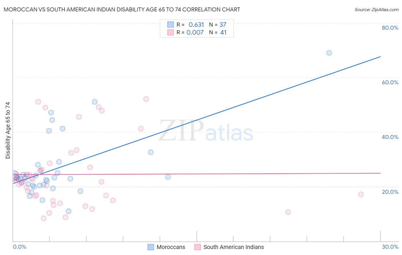 Moroccan vs South American Indian Disability Age 65 to 74