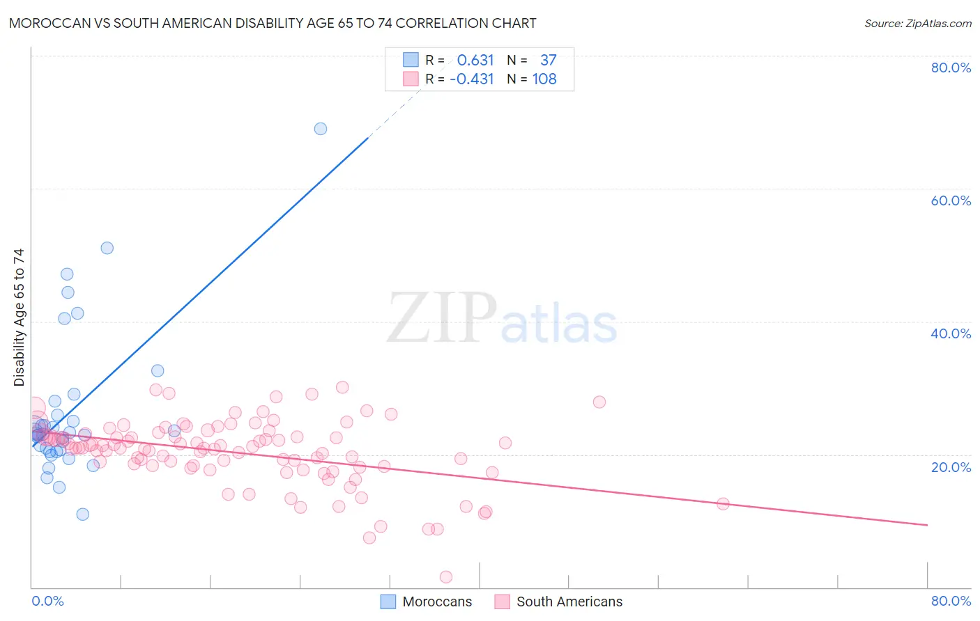 Moroccan vs South American Disability Age 65 to 74