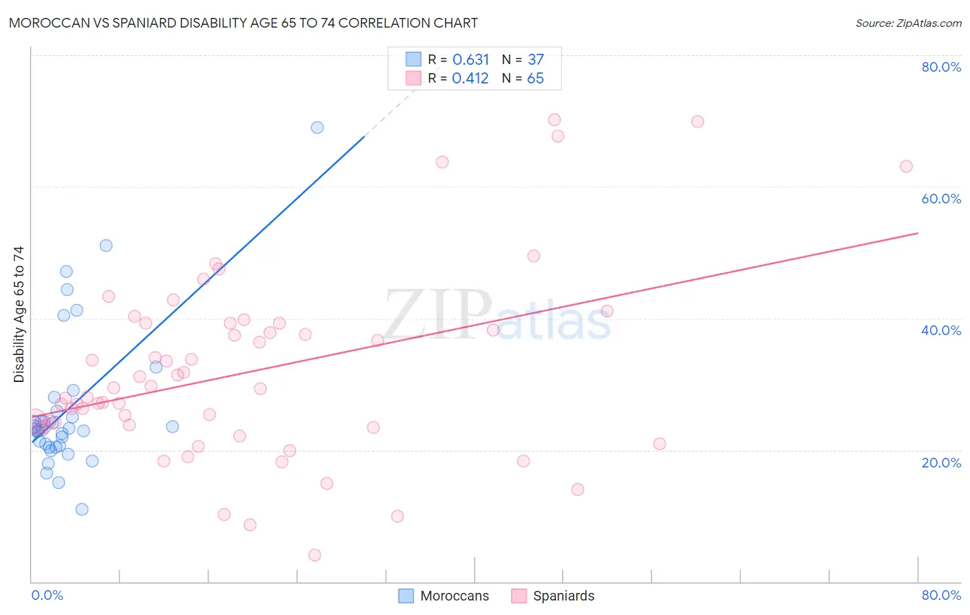 Moroccan vs Spaniard Disability Age 65 to 74