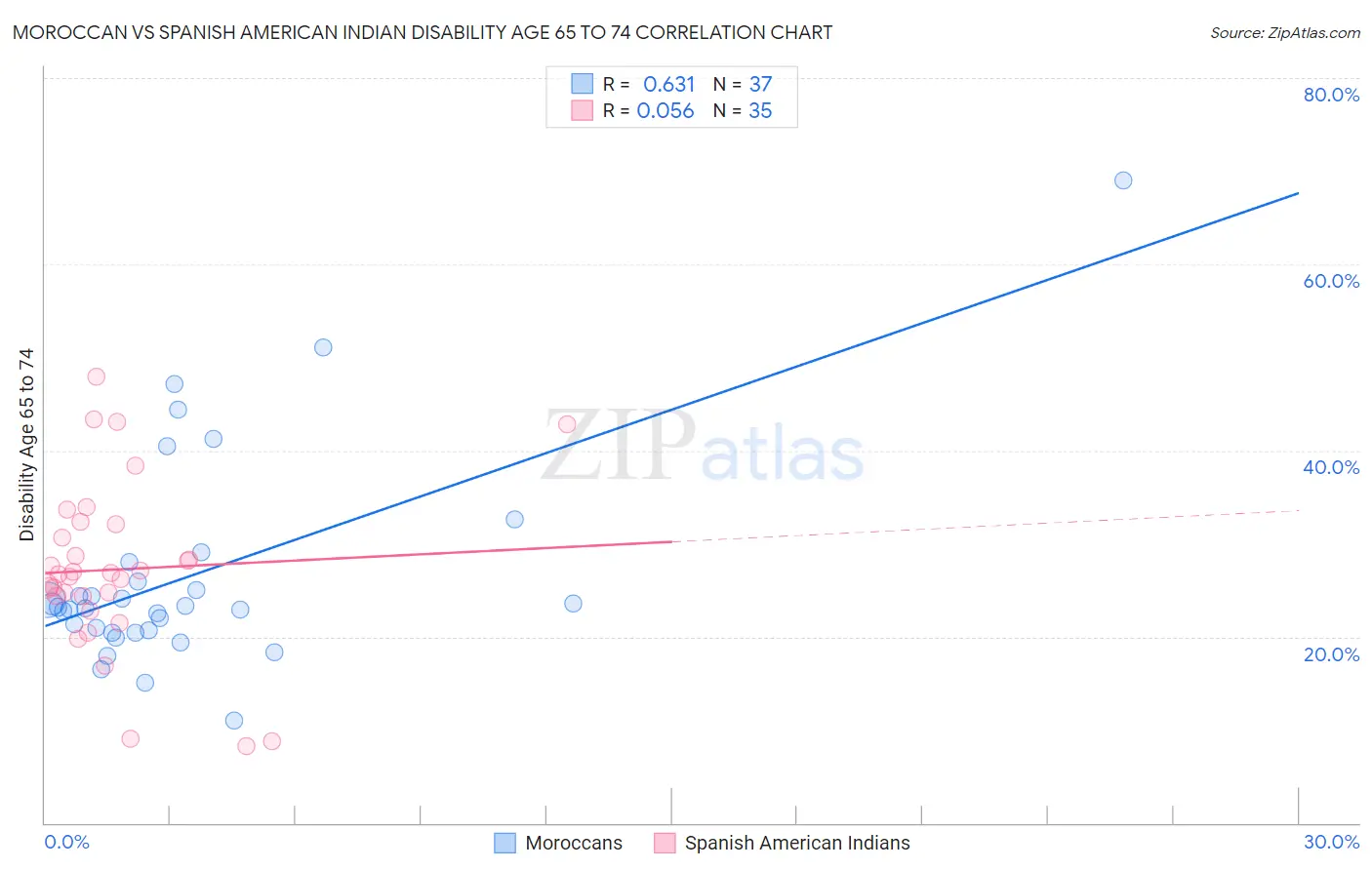 Moroccan vs Spanish American Indian Disability Age 65 to 74
