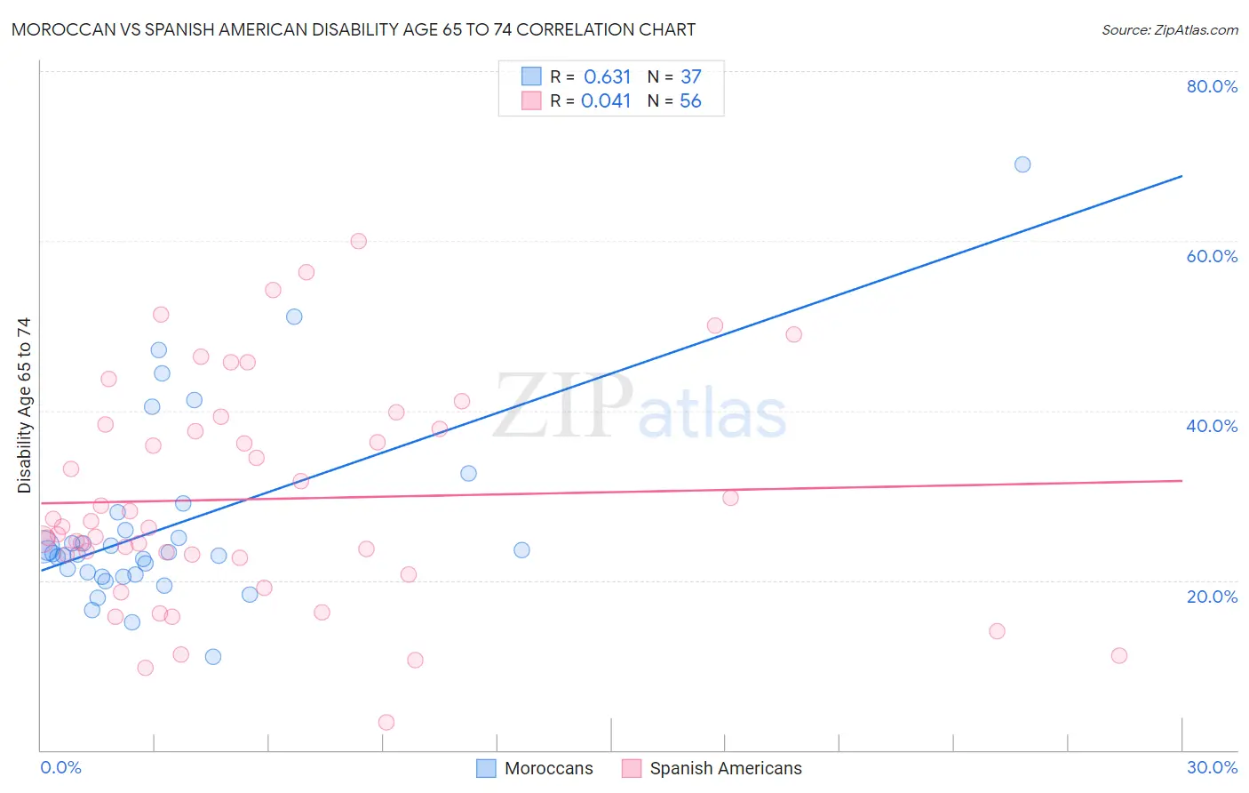 Moroccan vs Spanish American Disability Age 65 to 74