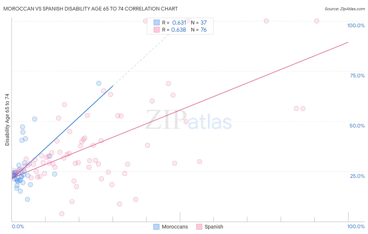 Moroccan vs Spanish Disability Age 65 to 74