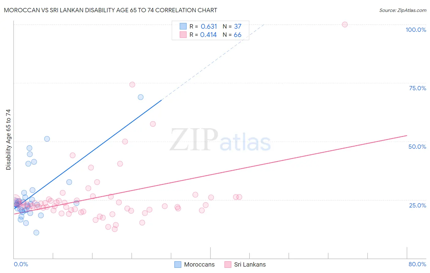 Moroccan vs Sri Lankan Disability Age 65 to 74
