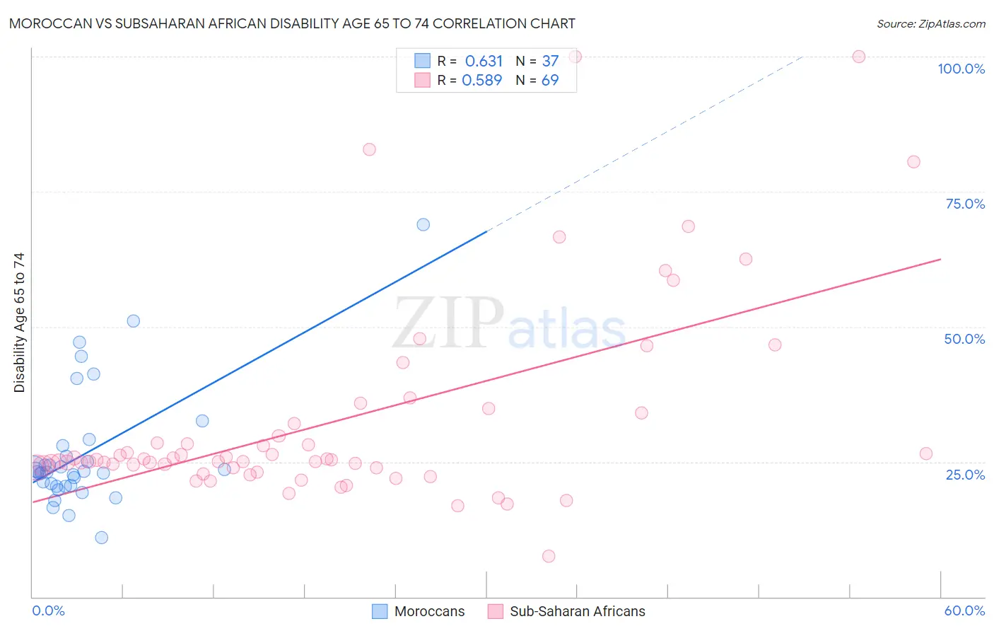 Moroccan vs Subsaharan African Disability Age 65 to 74