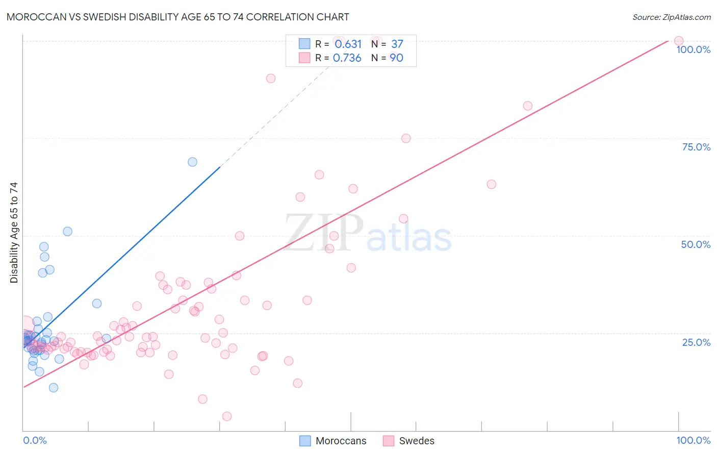 Moroccan vs Swedish Disability Age 65 to 74
