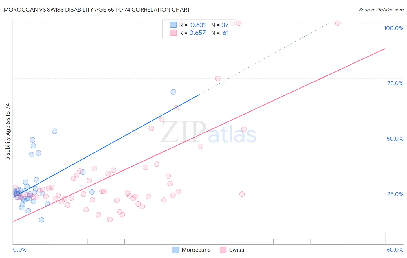 Moroccan vs Swiss Disability Age 65 to 74