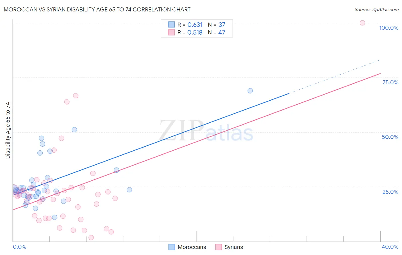 Moroccan vs Syrian Disability Age 65 to 74