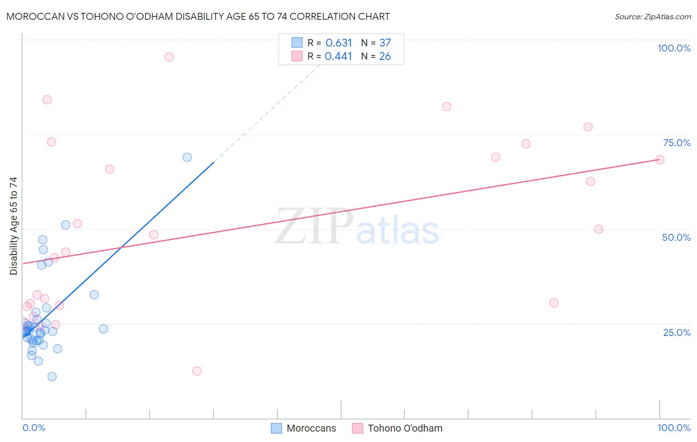 Moroccan vs Tohono O'odham Disability Age 65 to 74