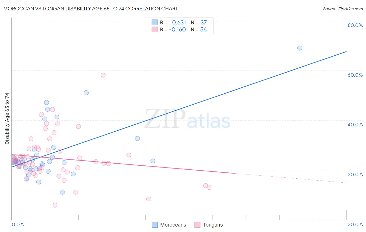 Moroccan vs Tongan Disability Age 65 to 74