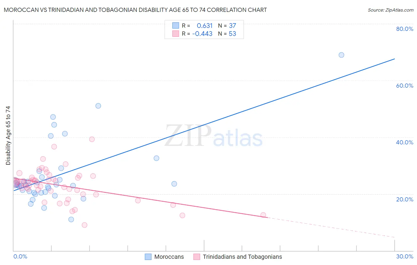 Moroccan vs Trinidadian and Tobagonian Disability Age 65 to 74