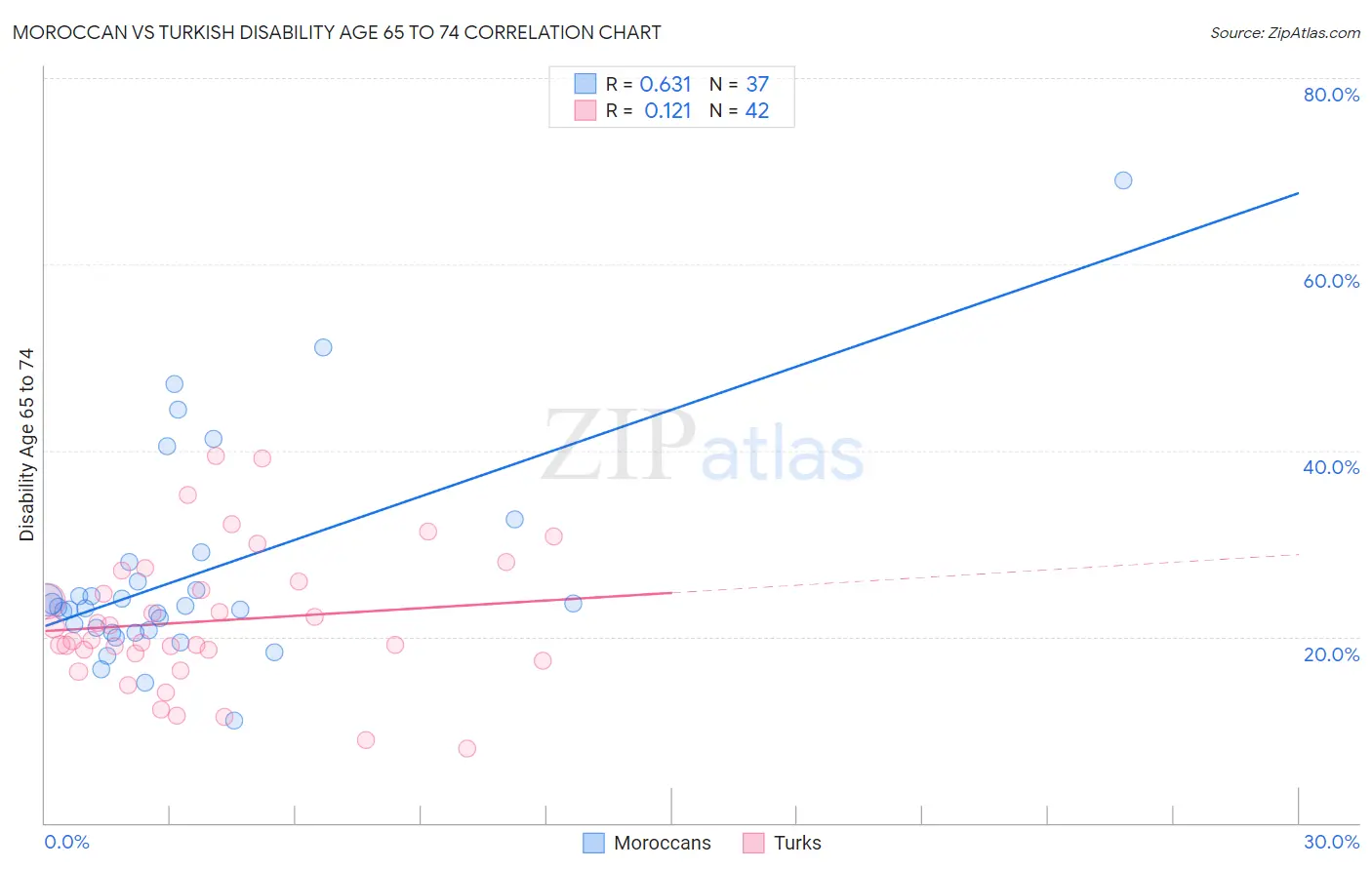 Moroccan vs Turkish Disability Age 65 to 74