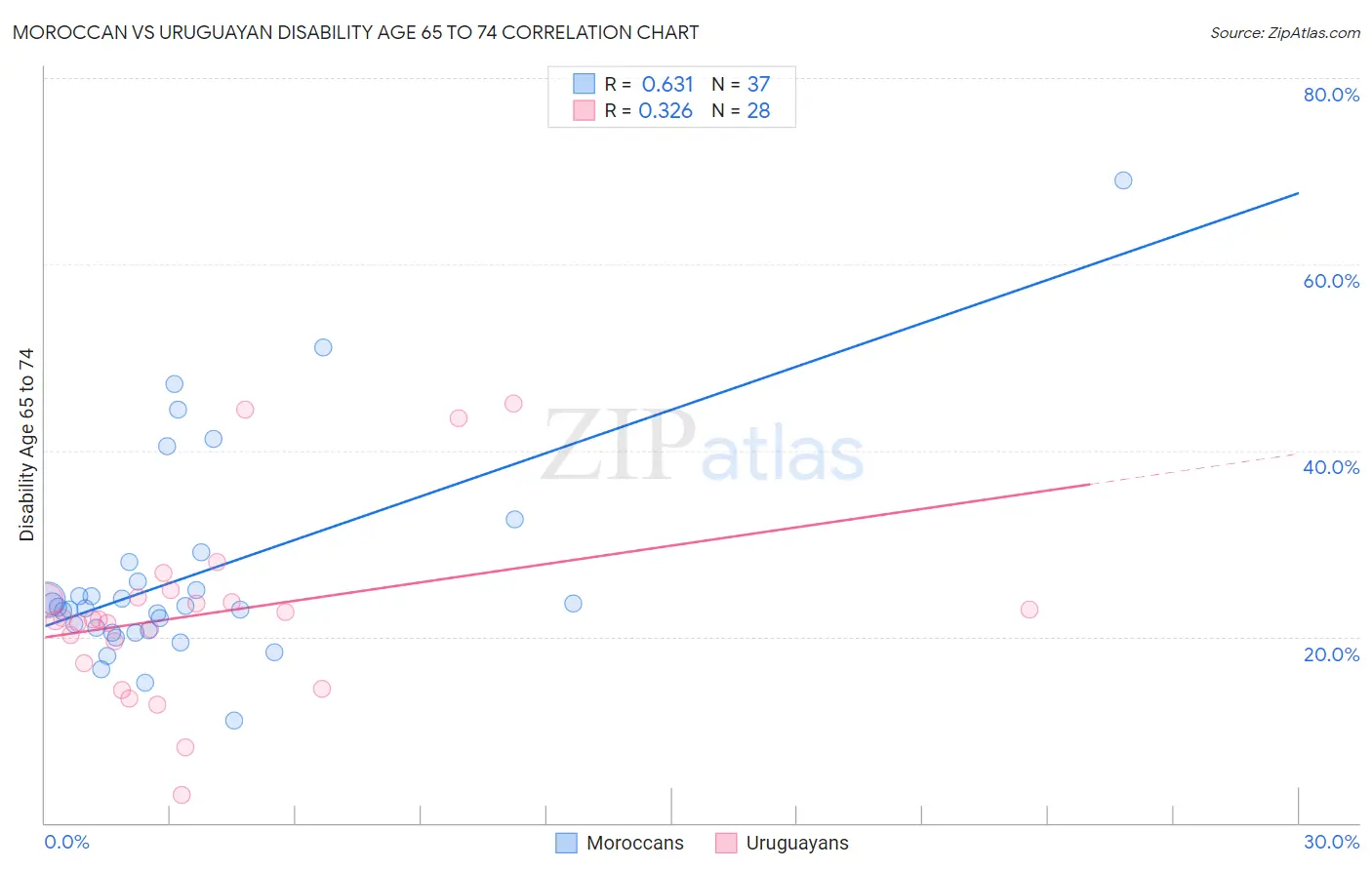 Moroccan vs Uruguayan Disability Age 65 to 74