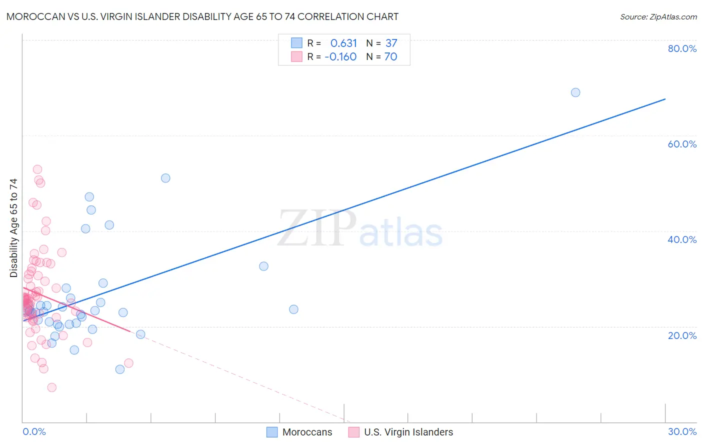 Moroccan vs U.S. Virgin Islander Disability Age 65 to 74