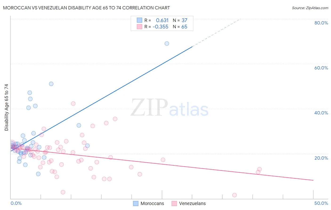 Moroccan vs Venezuelan Disability Age 65 to 74