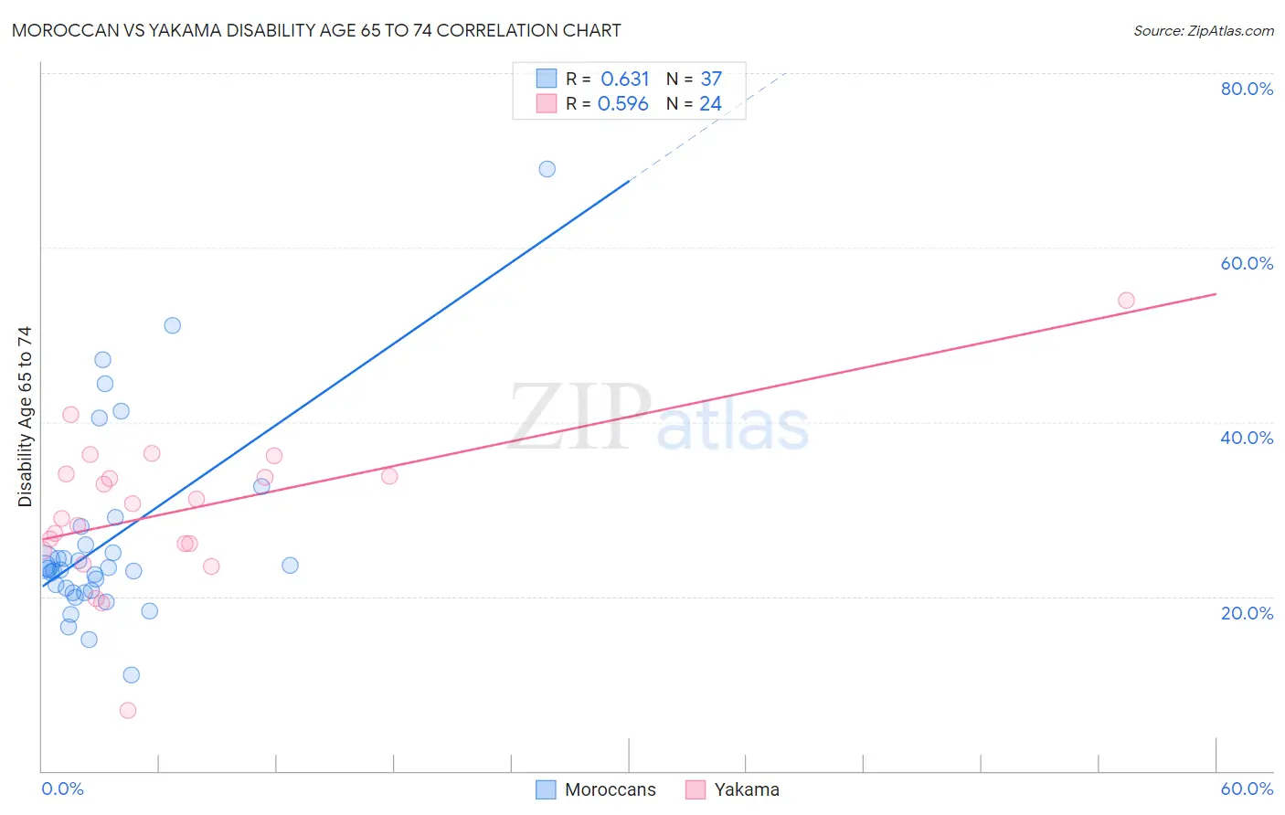 Moroccan vs Yakama Disability Age 65 to 74